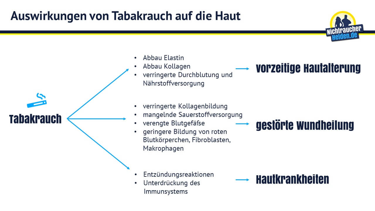 Wochen nichtraucher 8 Nichtraucher in