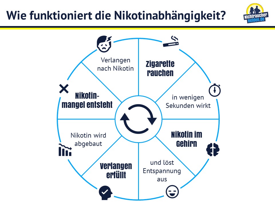 Nikotinsucht: Schluss damit!