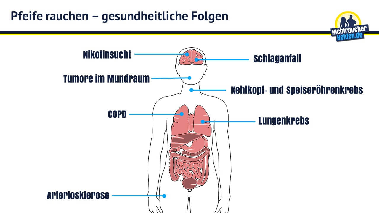 Ist Pfeife rauchen schädlich? I NichtraucherHelden