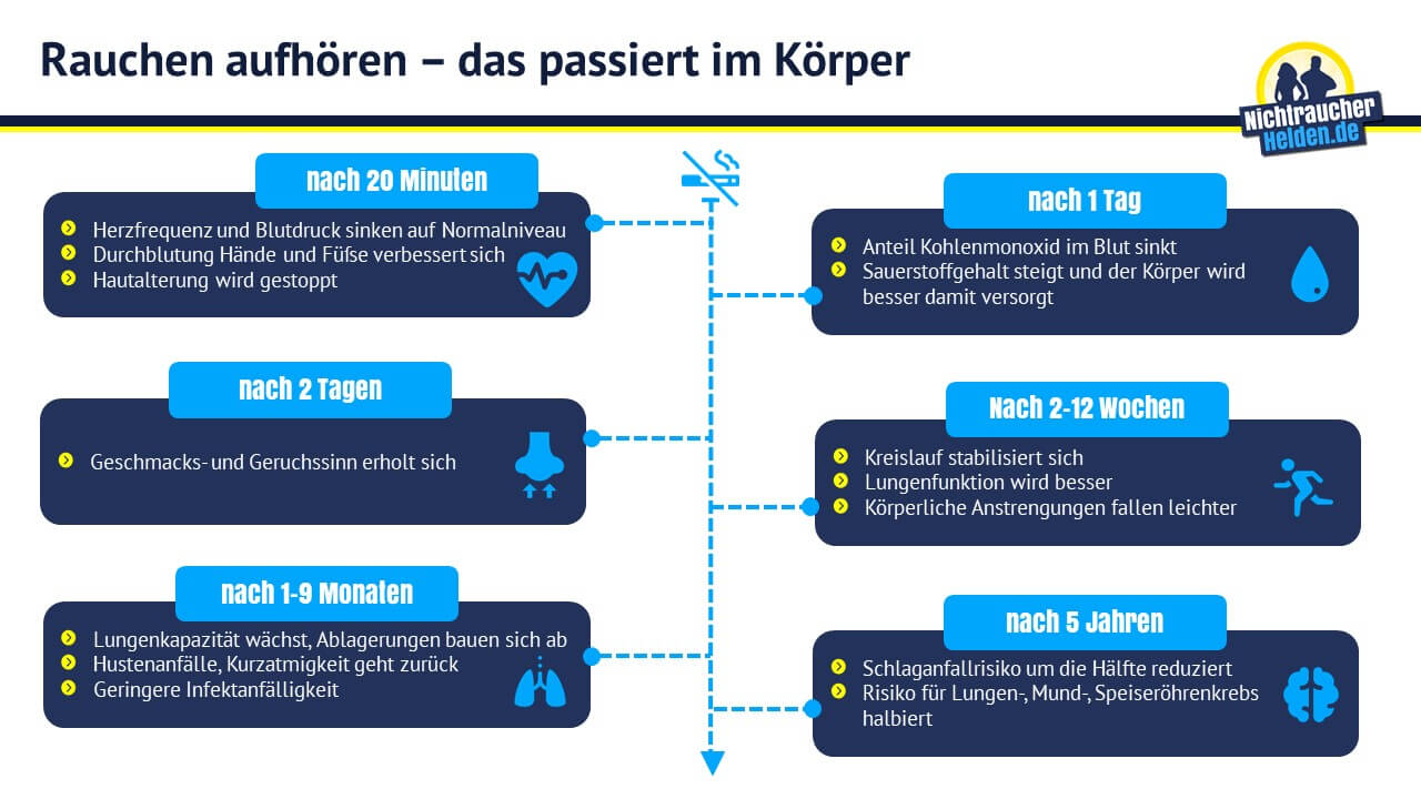 Schneller rauchfrei! Einfache Tipps, mit denen du endlich aufhören kannst  zu rauchen